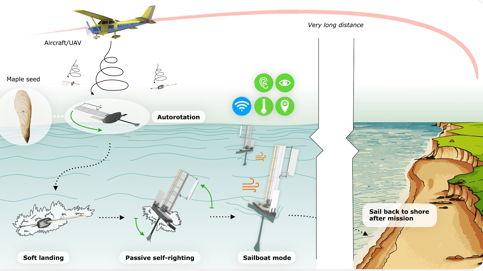 ALBATROSS robot how it works