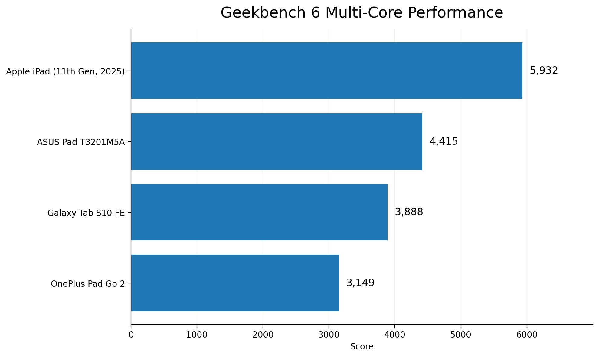 ASUS Pad GeekBench 6 Multi-Core Test