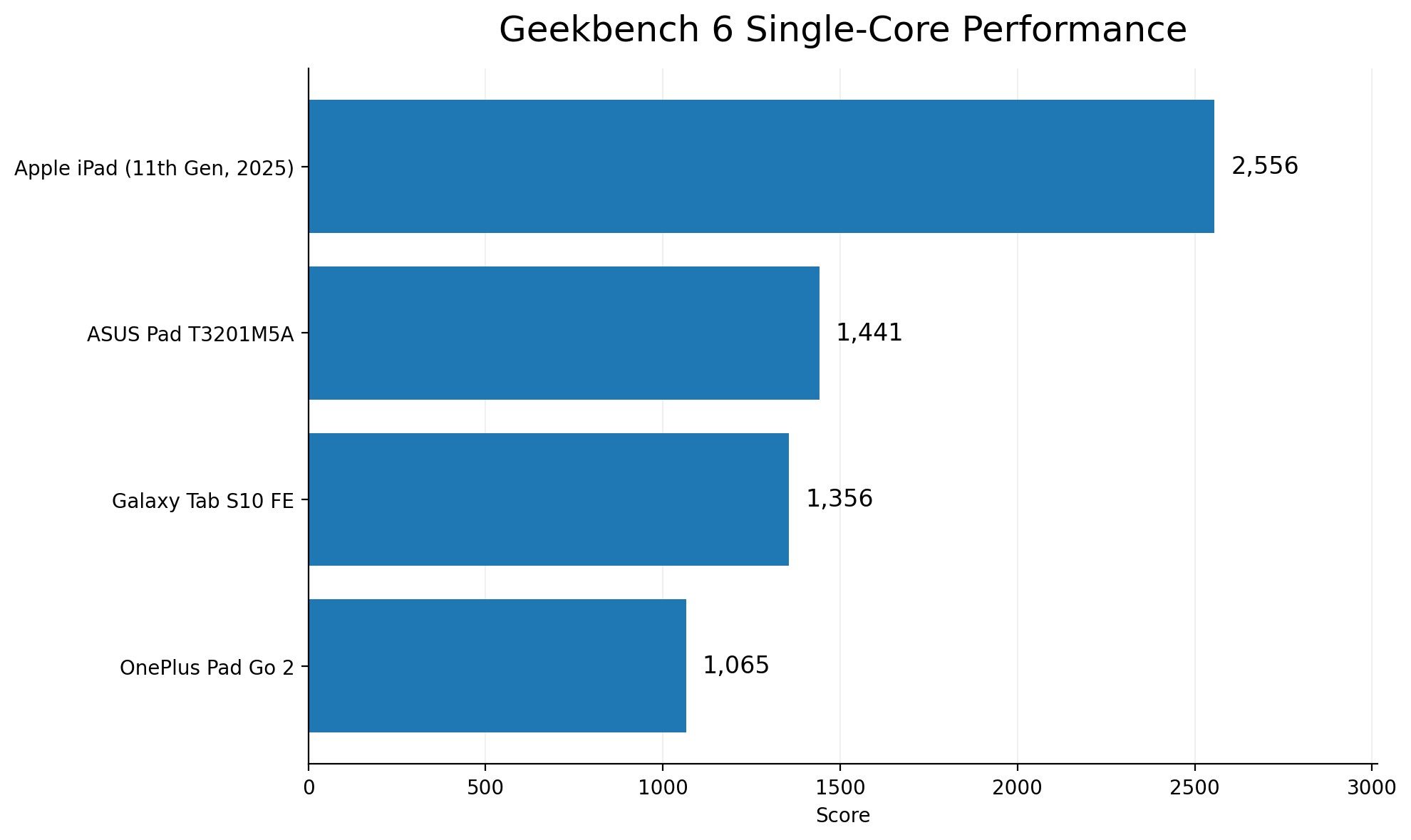 ASUS Pad GeekBench 6 Single-Core Test