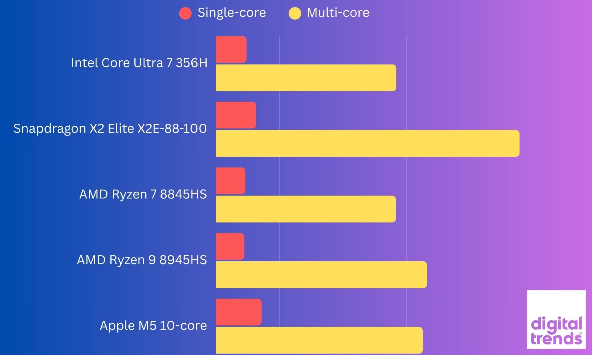 Benchmark results for HP OmniBook Ultra. 