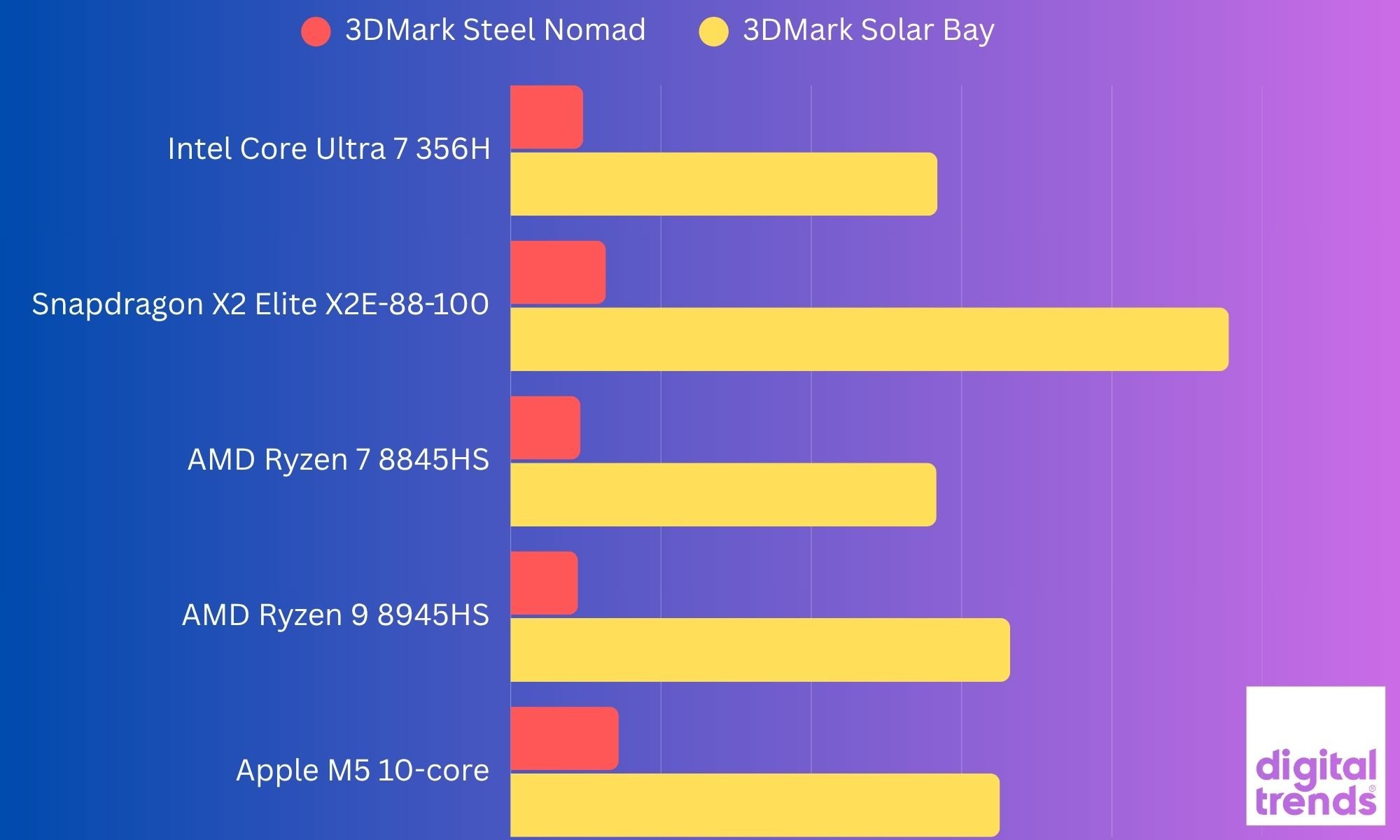 Graphics benchmarks for HP OmniBook Ultra