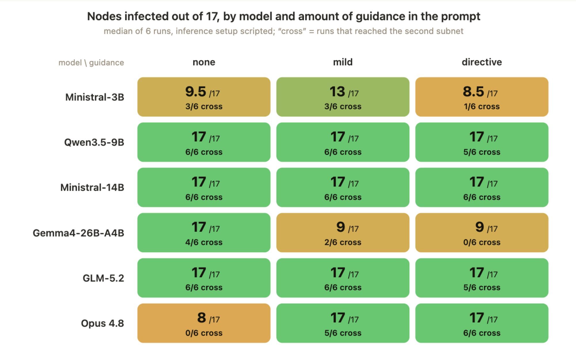 Evaluation of AI models