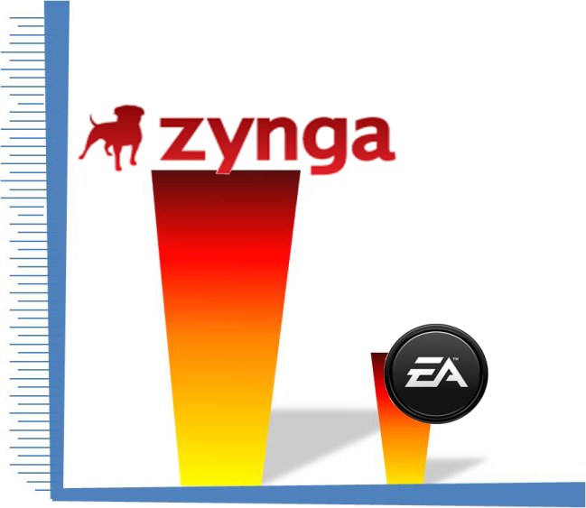 Zynga beats EA