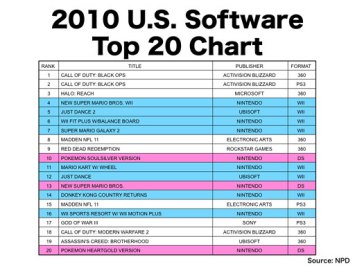 npd-top-20-us-best-selling-games-2010