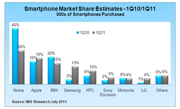 IMS Reserch 2010-2011 smartphone share