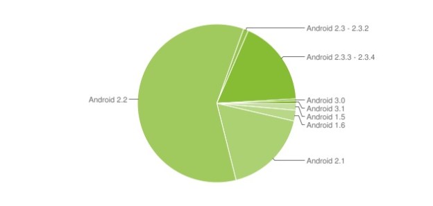 android-version-developer-pie-chart-2011