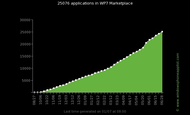windows-phone-marketplace-apps-chart-2011