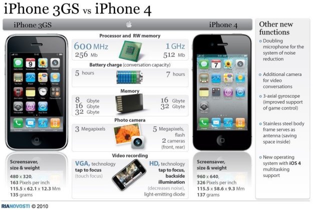 iphone 3GS vs iPhone 4