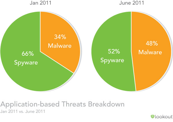 Lookout Mobile Threat report infected apps