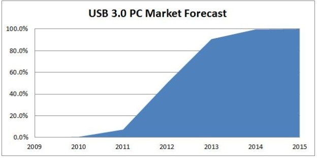 usb-3-0-market-forecast-microsoft