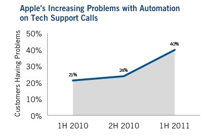 Vocalabs Apple automated support call problem rates