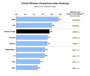 J.D. Power 2011 Mobile Satisfaction Smartphones