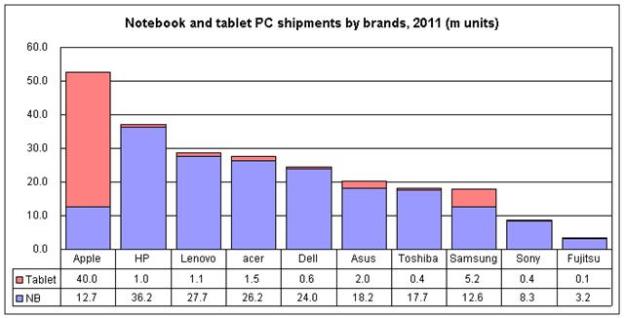 PC-sales-2011-apple-takes-lead-digitimes-chart