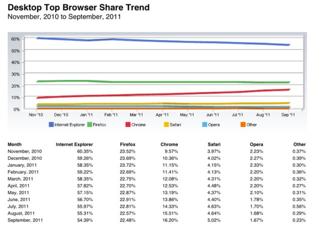 Net Applications browser trends Sept 2011