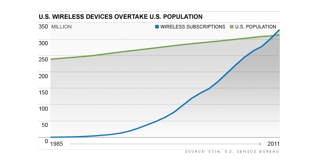 wireless-devices-overtake-us-population