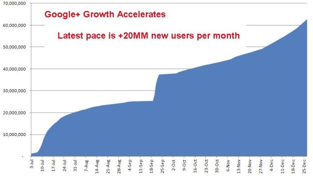 Allen Google+ growth estimates