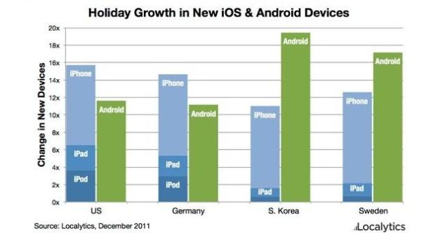 android-and-ios-activations-localytics-graph