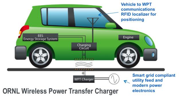 Feds-to-fork-out-$4-million-towards-wireless-EV-charging-tech
