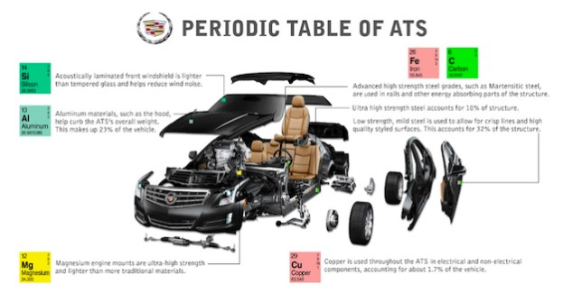 Cadillac ATS Periodic Table
