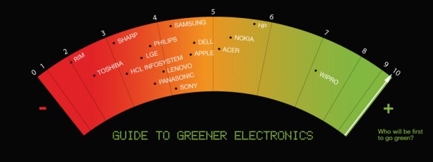 Guide to Greener Electronics