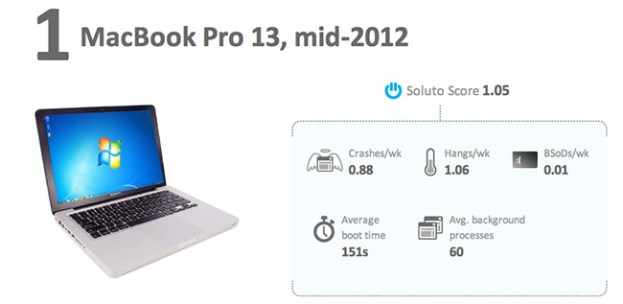 soluto-macbook