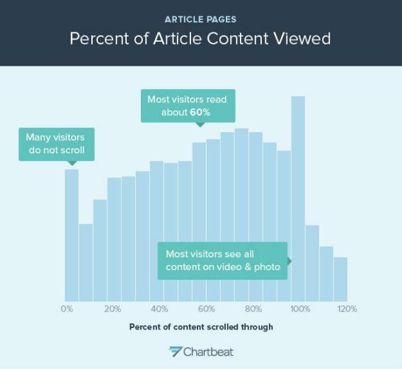 chartbeat percent of article content viewed