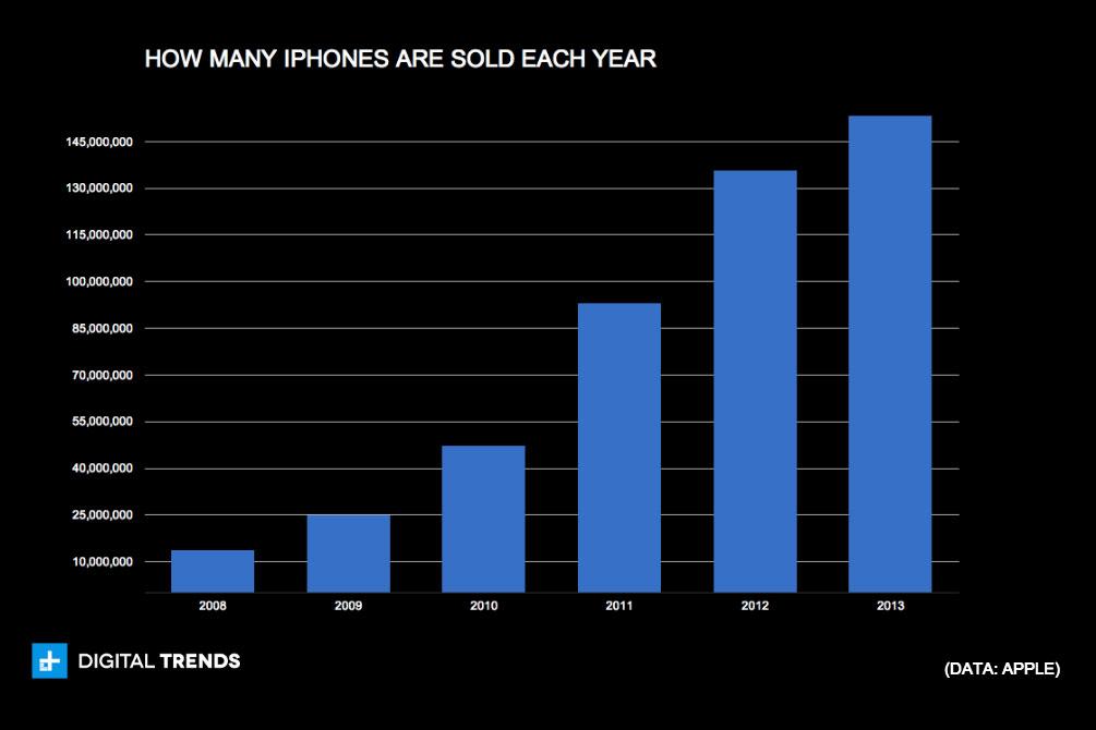 how many iphones are sold each year