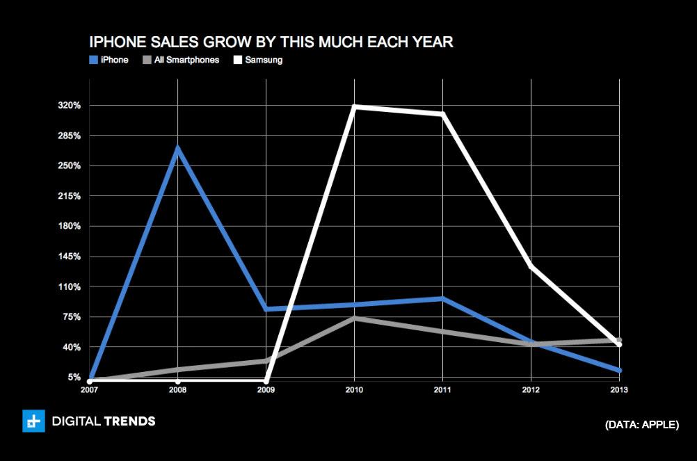iphone sales grow by this much each year