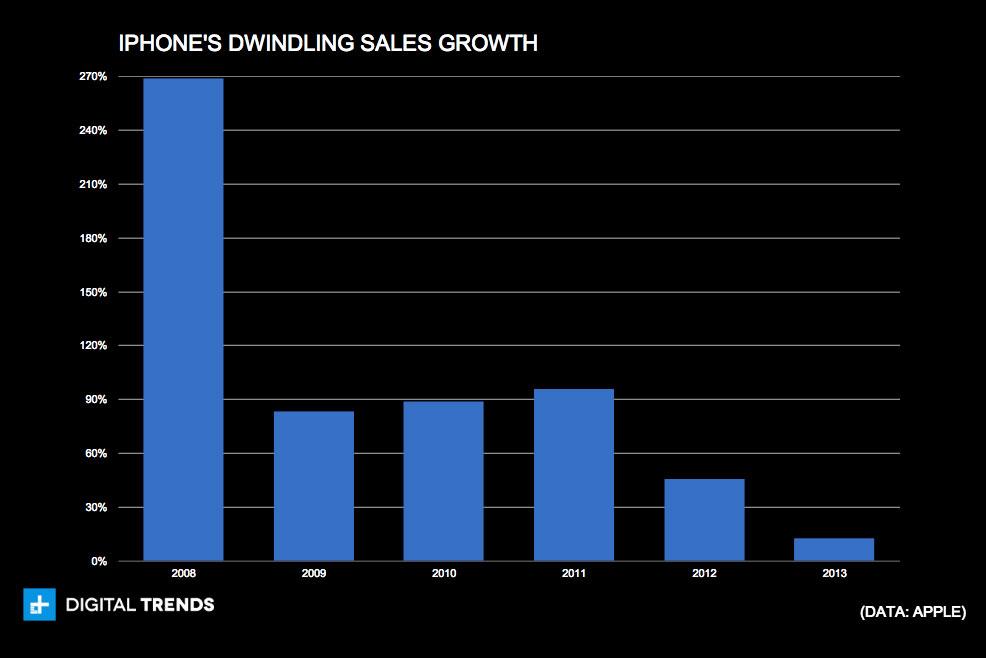 iphones dwindling sales growth