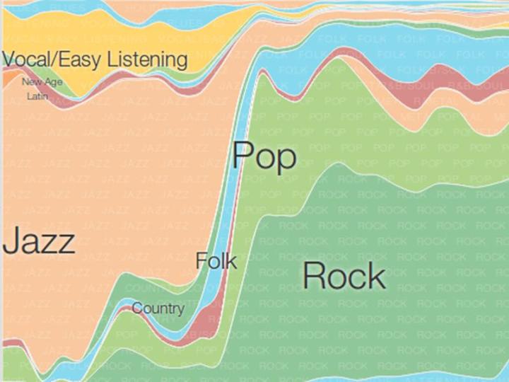 google charts show history modern music maps