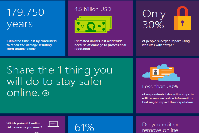 microsoft releases computing safety index report security