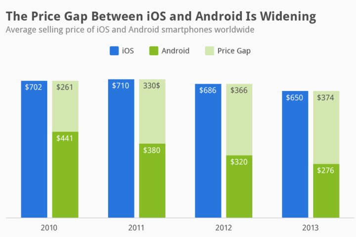 android way cheaper than ios price gap