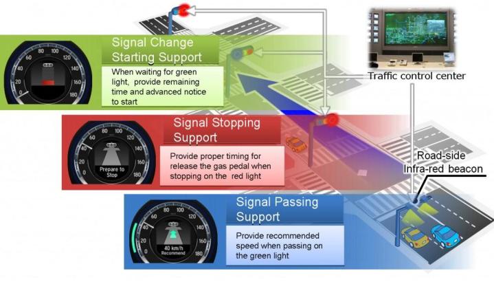 honda vehicle to communication system syncs cars with traffic lights signal information
