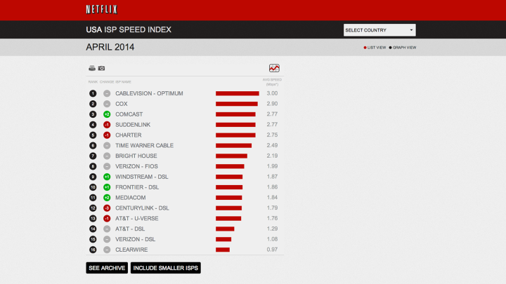 Netflix USAm ISP Speed Index