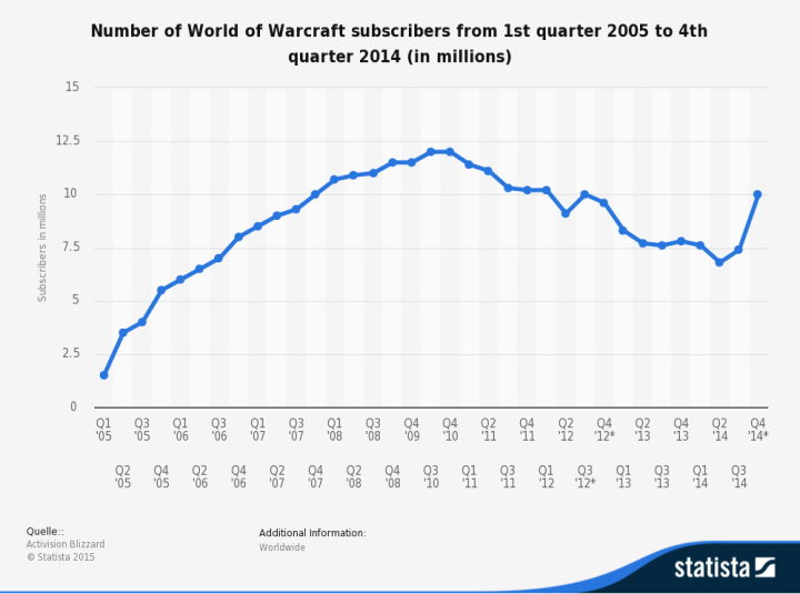 world warcraft subscribers dropoff wowsubs