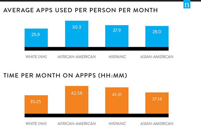 nielsen app usage report 2014 average apps used per person