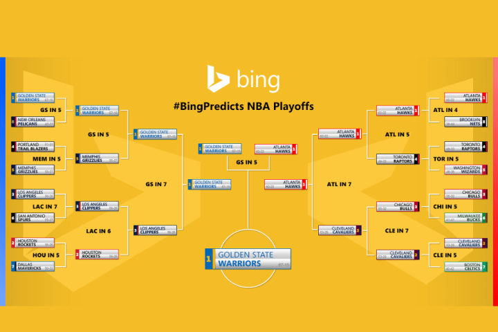 bing predicted the outcome of nba finals successfully