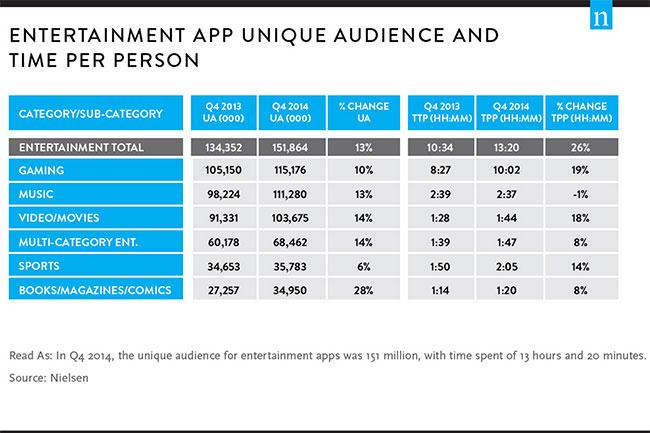 nielsen app usage report 2014 top best apps for store google play