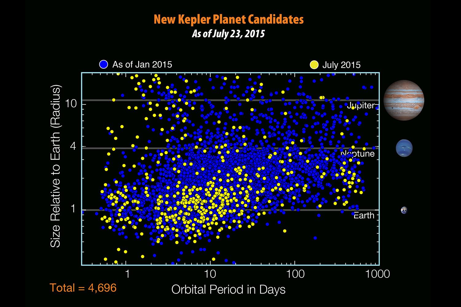 nasa announces kepler 452b exoplanet discovery fig10 new planet cand