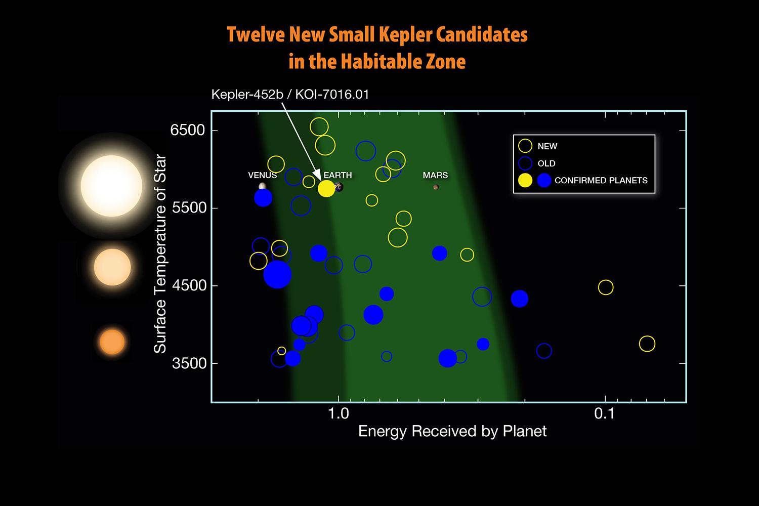 nasa announces kepler 452b exoplanet discovery fig11 12 new hz candidates