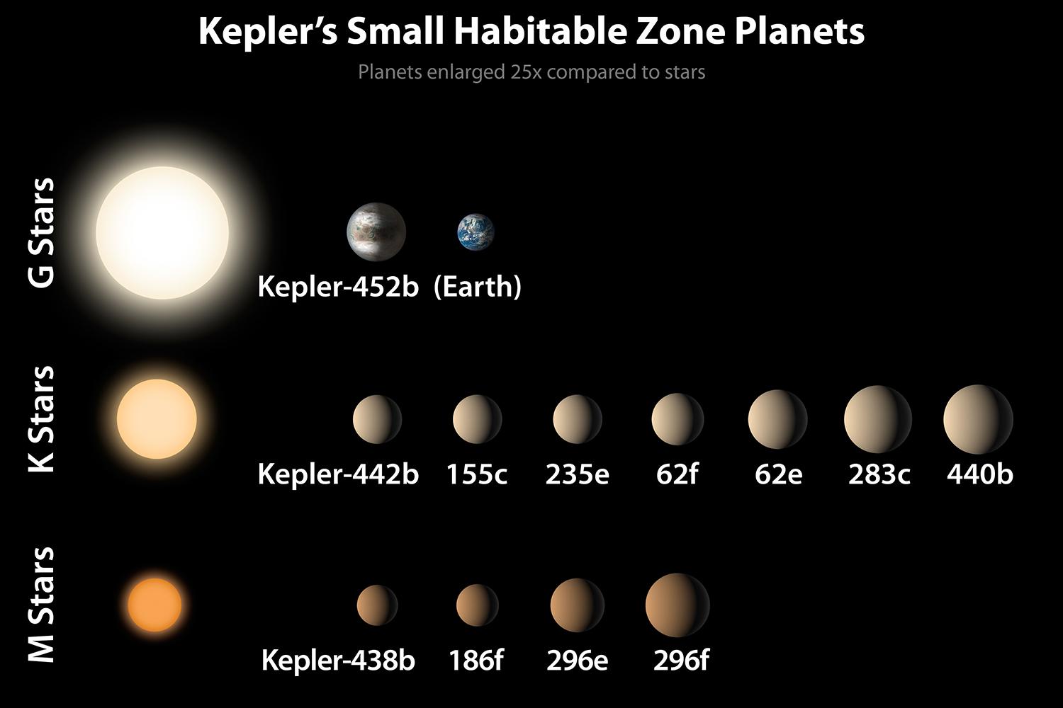 nasa announces kepler 452b exoplanet discovery keplersmallhzplanets