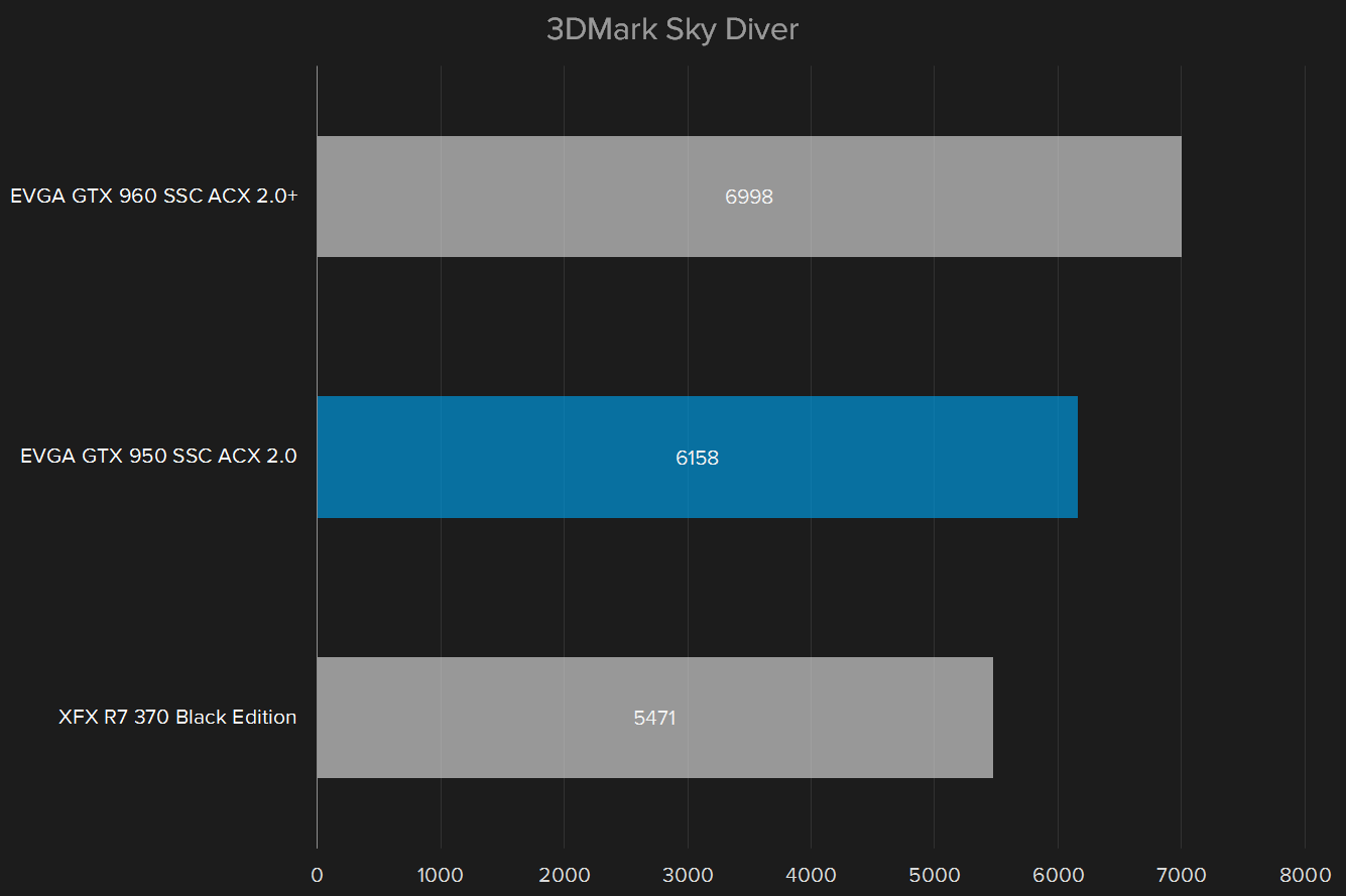 nvidia geforce gtx 950 review 3d mark sky diver 2