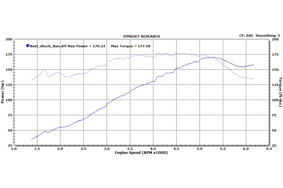 do aftermarket bolt on car parts actually work ch0 4 stock dyno run by rpm