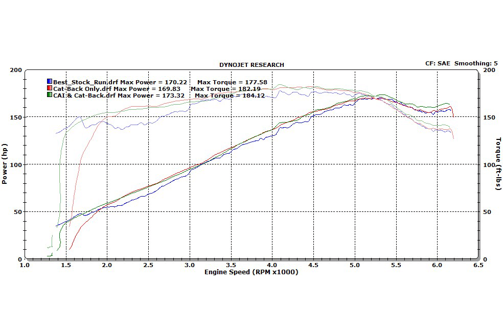 do aftermarket bolt on car parts actually work stock vs cb cai by rpm