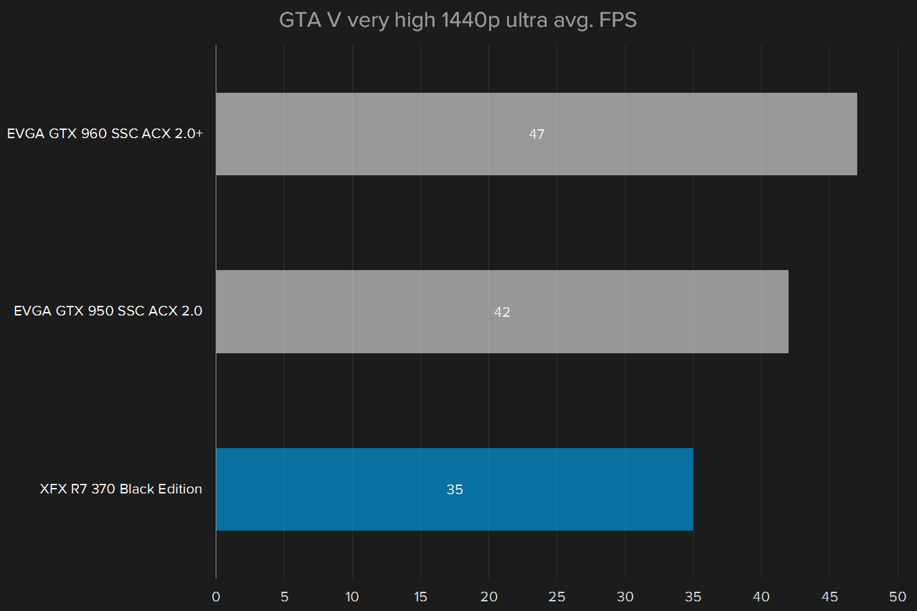 nvidia geforce gtx 950 review gta v 1440