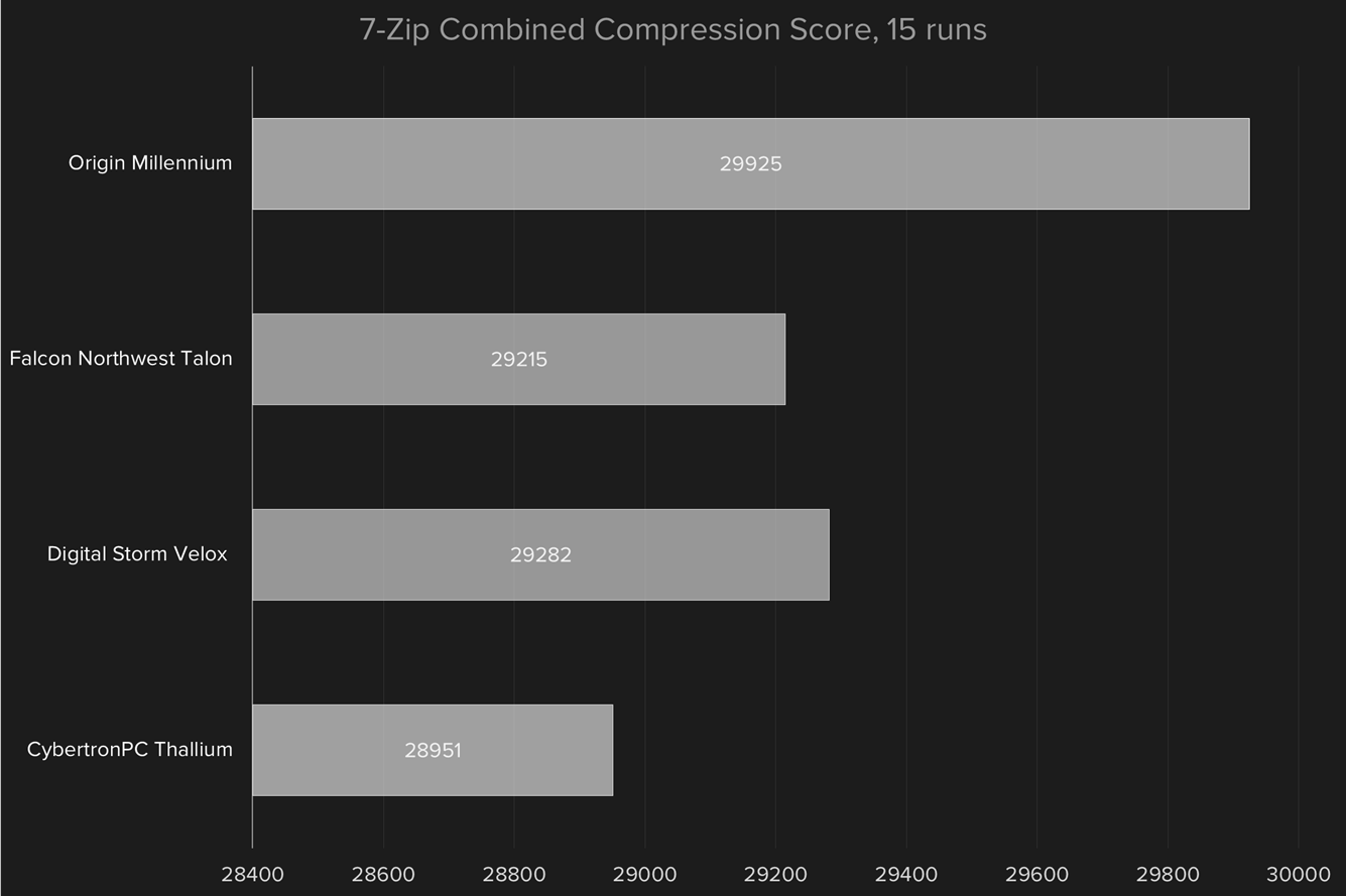 core i7 6700k skylake desktop pc comparison 7 zip