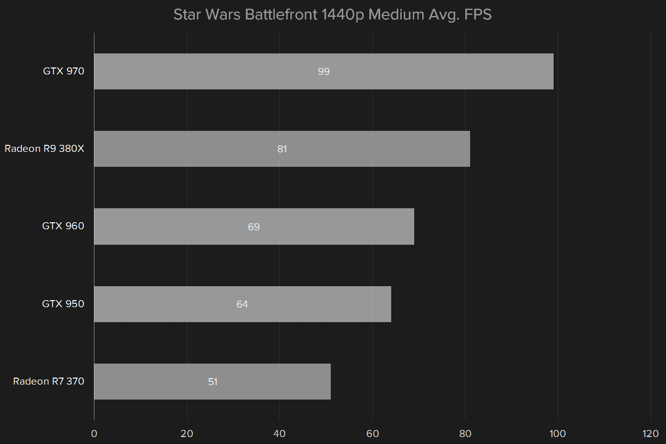 amd radeon r9 380x review star wars 1440 med