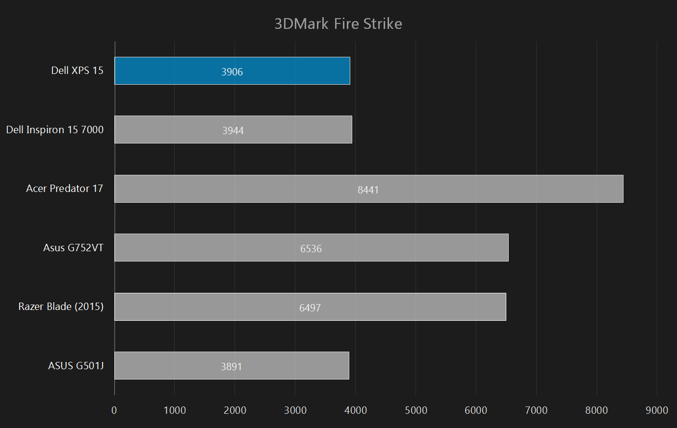 dell xps 15 2015 review 3dmark fire strike