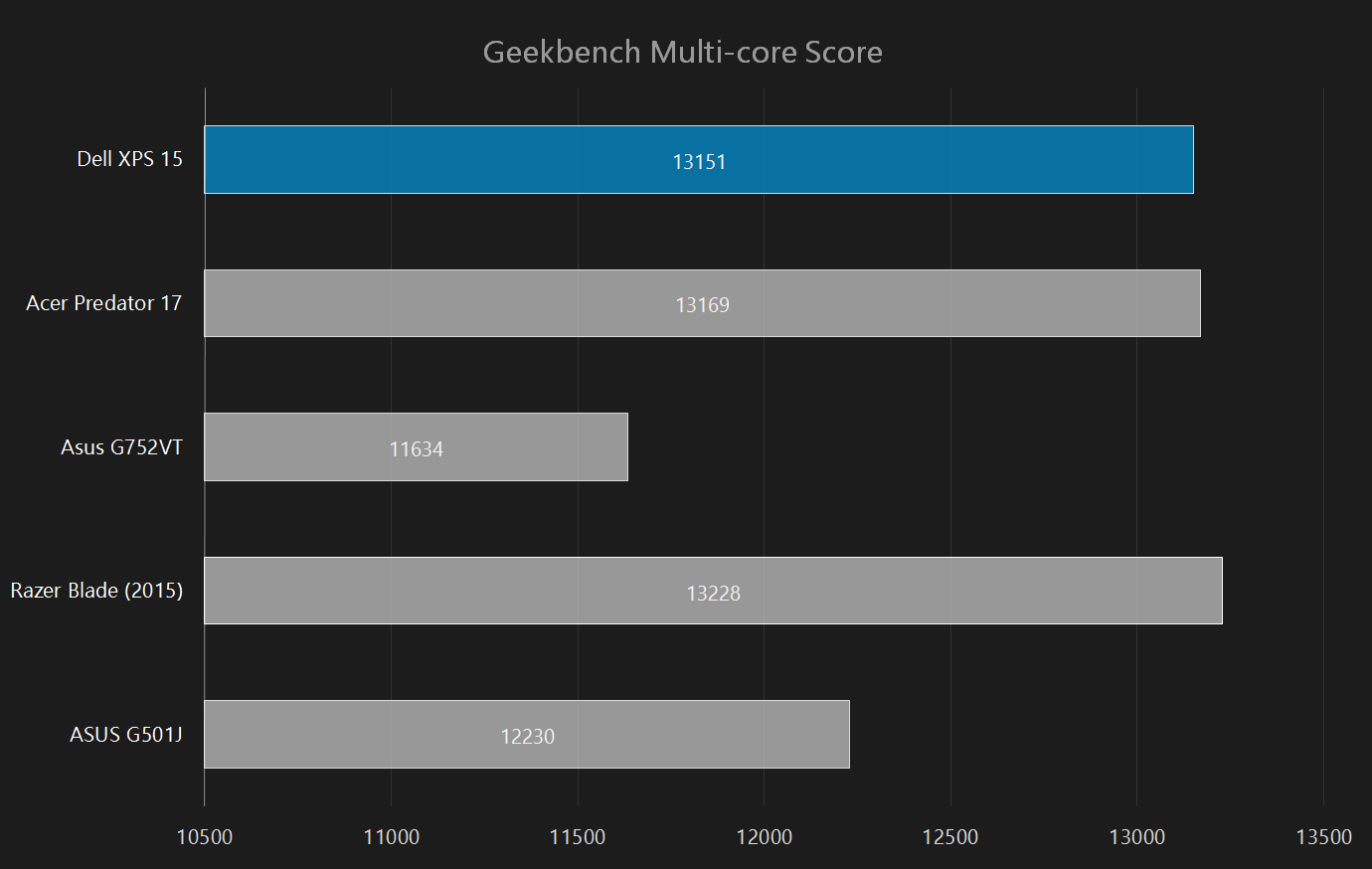 dell xps 15 2015 review geekbench multi core