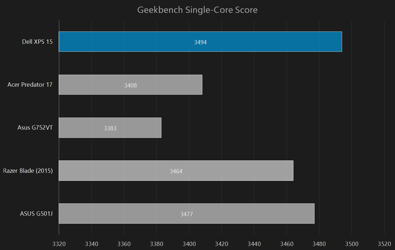 dell xps 15 2015 review geekbench single core